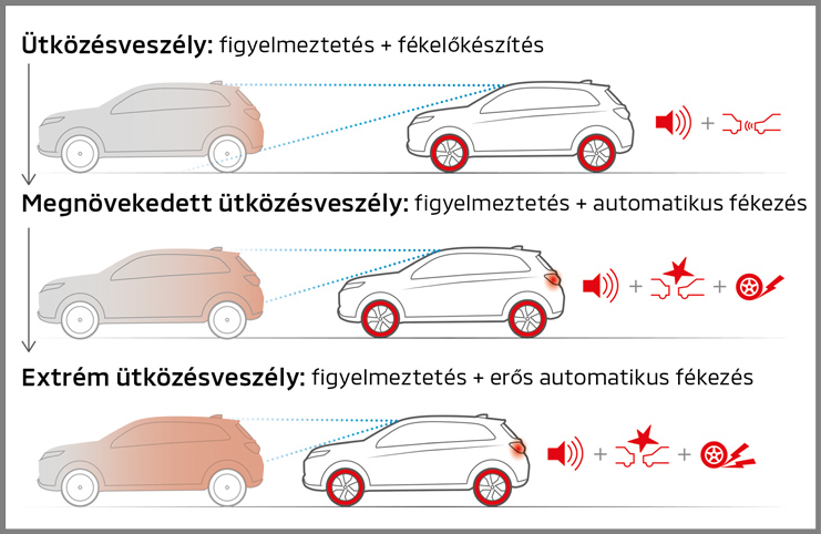 Ütközésmegelőző rendszer (FCM)