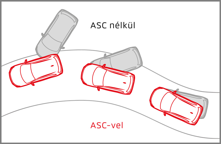 Aktív stabilitáskontroll (ASC)