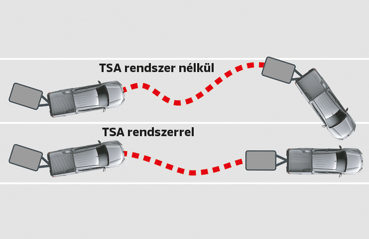 Utánfutó Stabilizáló Rendszer (TSA)