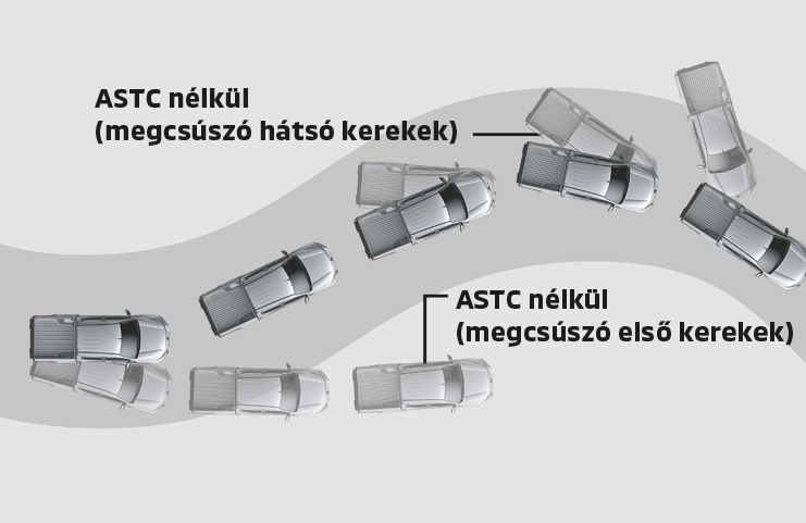 Aktív stabilitáskontroll és kipörgésgátló rendszer