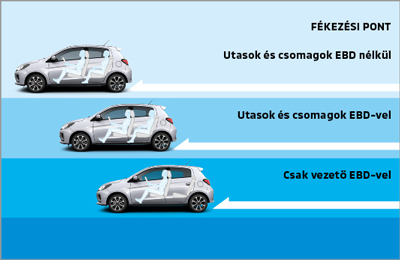 Blokkolásgátló (ABS) elektronikus fékerőszabályozóval (EBD)